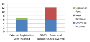 Valuation of your business is perhaps the most important. Increase event company value and get your revenue growth with ORGSU technology.