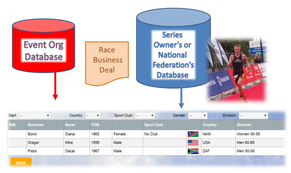 Triathlon Event Support by Orgsu technology. The start list is built up by online triathlon registrations even from more website simultaneously.